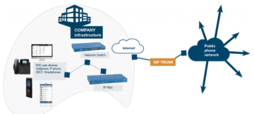 SIP Priorisation - Prioritises VoIP traffic