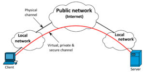 Public IP - Facilitates VPN and remote software access