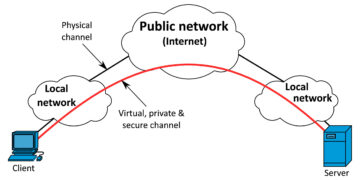 Public IP - Facilitates VPN and remote software access